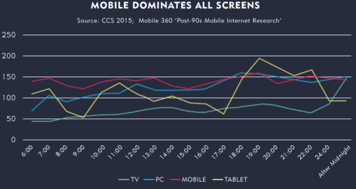 china-post-90s-mobile-dominates-all-screens