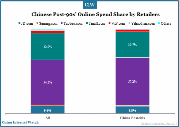 china-post-90s-online-spend-on-retailers