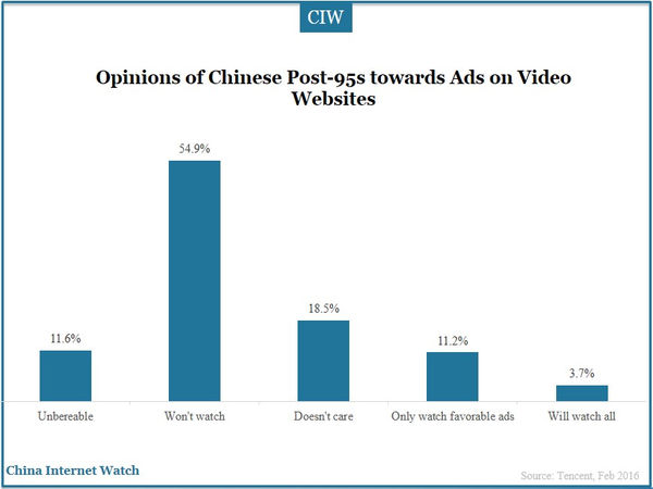 Opinions of Chinese Post-95s towards Ads on Video Websites