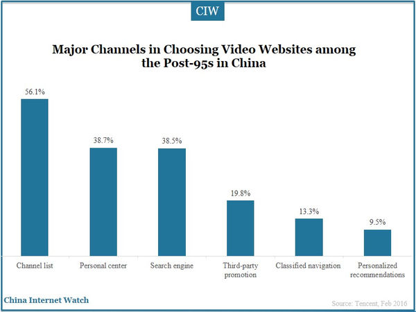 Major Channels in Choosing Video Websites among the Post-95s in China
