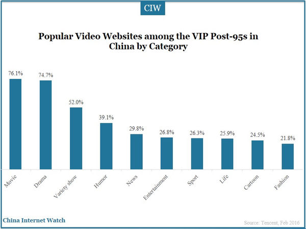 Popular Video Websites among the VIP Post-95s in China by Category