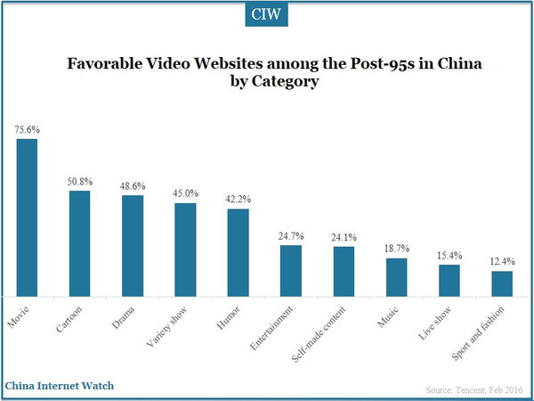 Favorable Video Websites among the Post-95s in China by Category