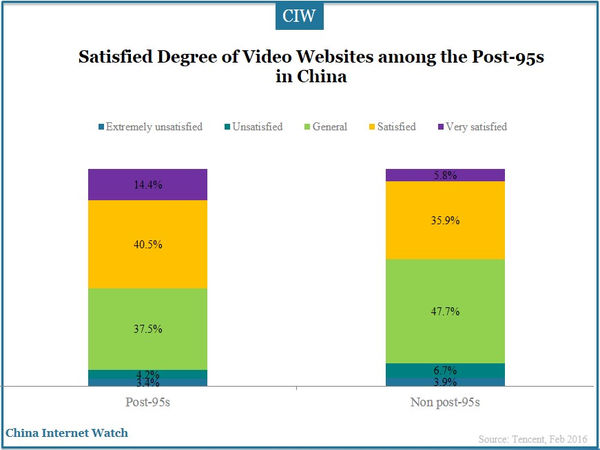 Satisfied Degree of Video Websites among the Post-95s in China