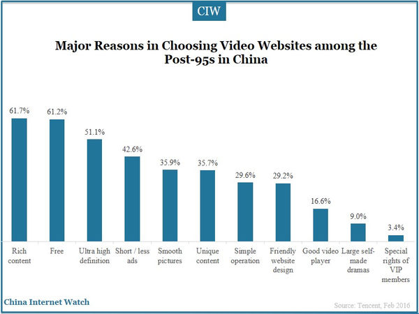 Major Reasons in Choosing Video Websites among the Post-95s in China