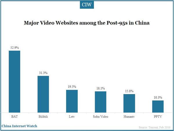 Major Video Websites among the Post-95s in China
