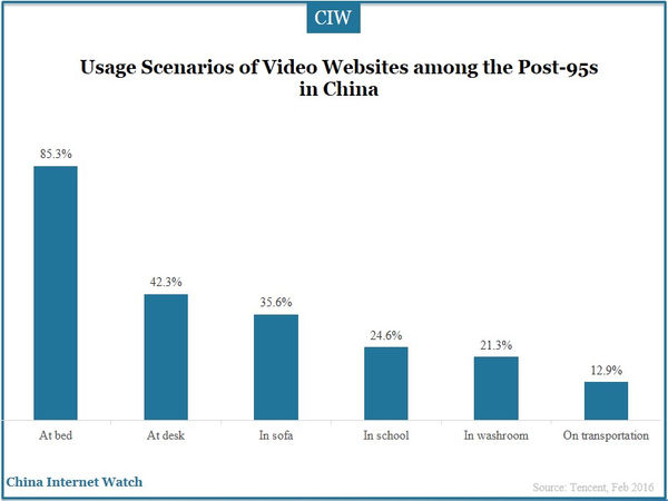 Usage Scenarios of Video Websites among the Post-95s in China