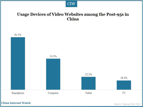 Usage Devices of Video Websites among the Post-95s in China