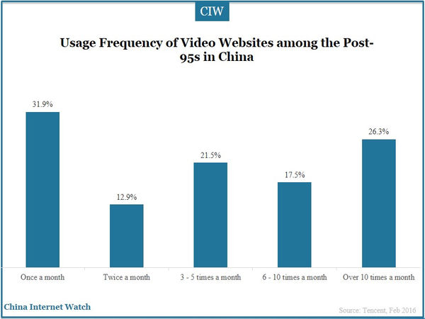 Usage Frequency of Video Websites among the Post-95s in China