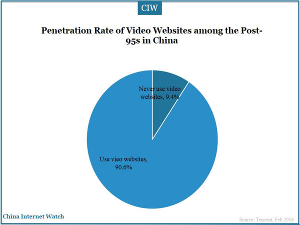Penetration Rate of Video Websites among the Post-95s in China