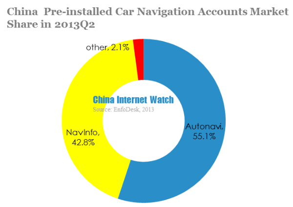 china pre-installed car navigation accounts market share in 2013q2