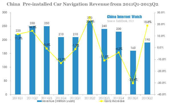 china pre-installed car navigation revenue from 2011q1-2013q2