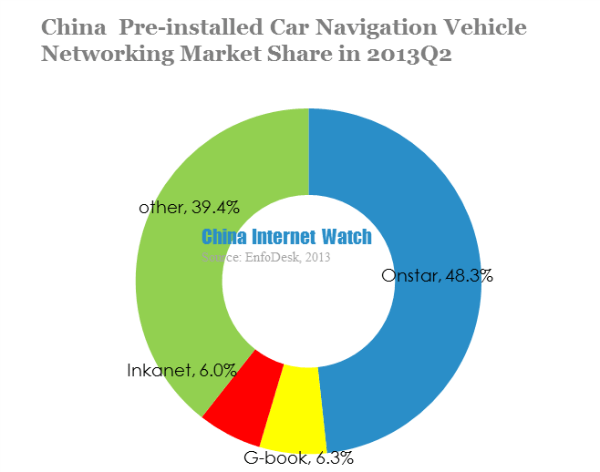china pre-installed car navigation vehicle networking market share in 2013 q2