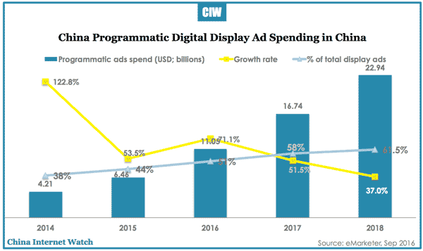 china-programmatic-ad-spend-2014-2018