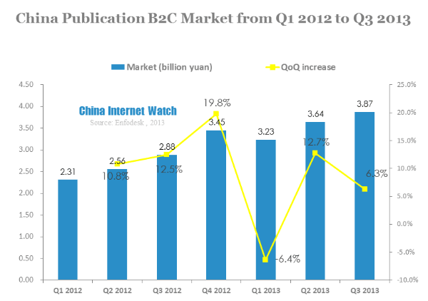 china publication b2c market from q1 2012 to q3 2013