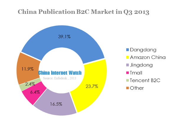 china publication b2c market in q3 2013