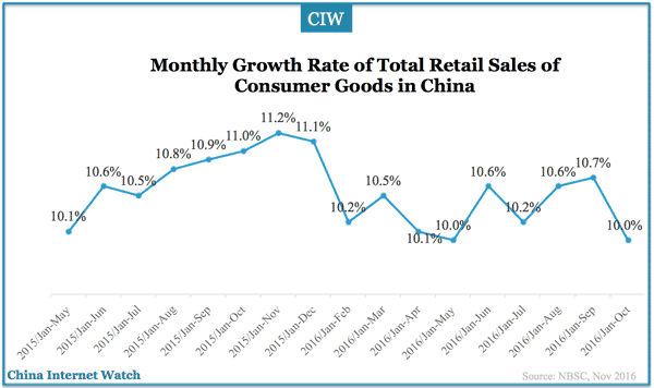 china-retail-jan-oct-2016