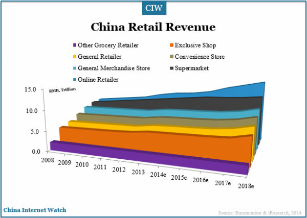 china-retail-revenue