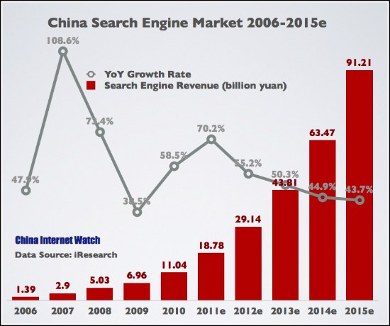 China Search Engine Market 2006-2015