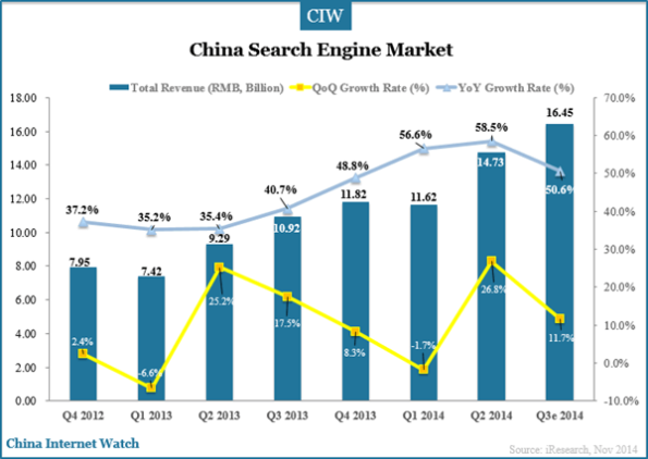China Search Engine Market Share in Q3 2014 – China Internet Watch
