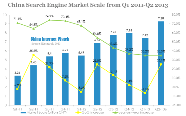 china search engine market scale from q1 2011-q2 2013 