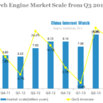 china search engine market scale from q3 2011-q3 2013