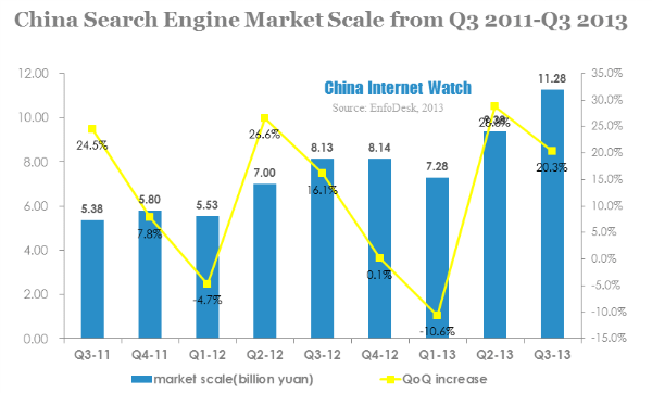 china search engine market scale from q3 2011-q3 2013