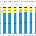 china search engine market share by revenue from q1 2011-q2 2013