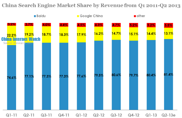 china search engine market share by revenue from q1 2011-q2 2013