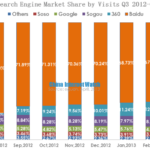 china search engine market share by visits 2012q3-2013q1