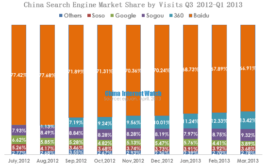 china search engine market share by visits 2012q3-2013q1