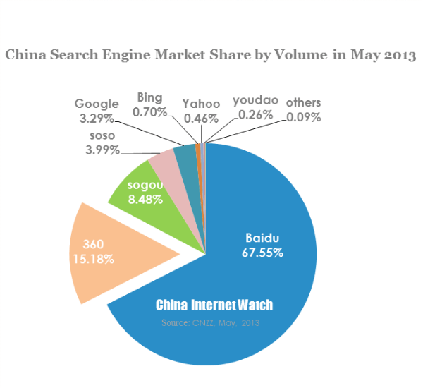 china-search-engine-market-share-by-volume