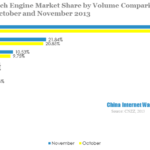 china search engine market share by volume comparison between october and november 2013