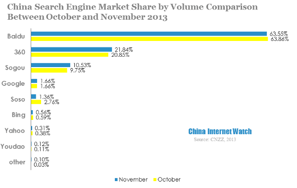 china search engine market share by volume comparison between october and november 2013