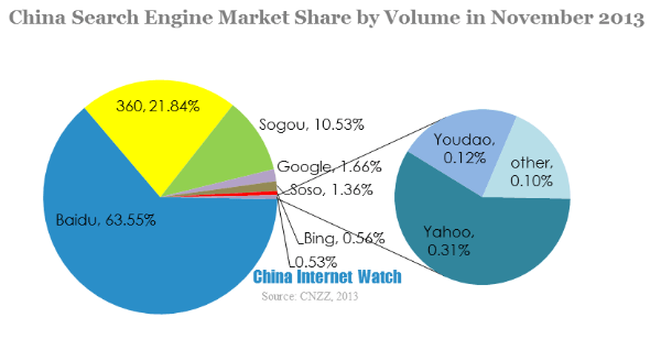 china search engine market share by volume in november 2013