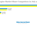 china search engine market share comparison in july and august 2013