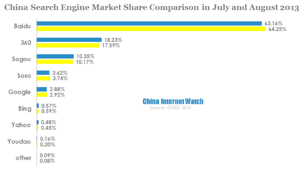 china search engine market share comparison in july and august 2013