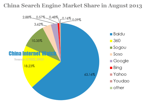 china search engine market share in august 2013