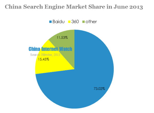 china search engine market share in june 2013