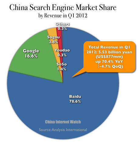 China Search Engine Market Share in Q1 2012