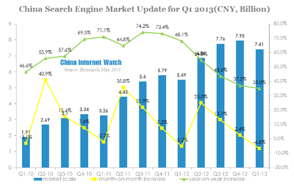 china search engine market update for Q1 2013