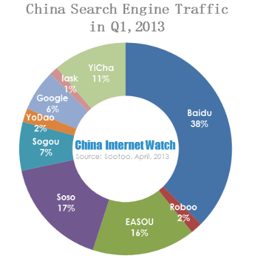 china search engine traffic ratio