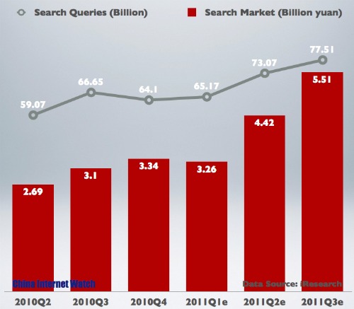 China Search Engine Market in Q3 2011