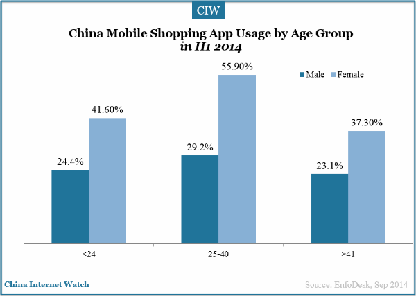 china-shopping-mobile-apps-by-age-group