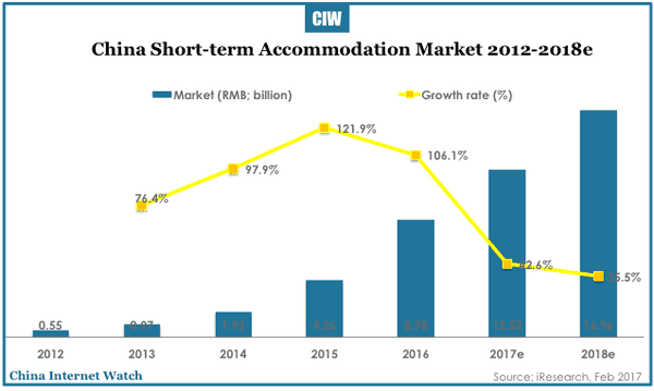 china-short-term-accommodation-rental-2017-01