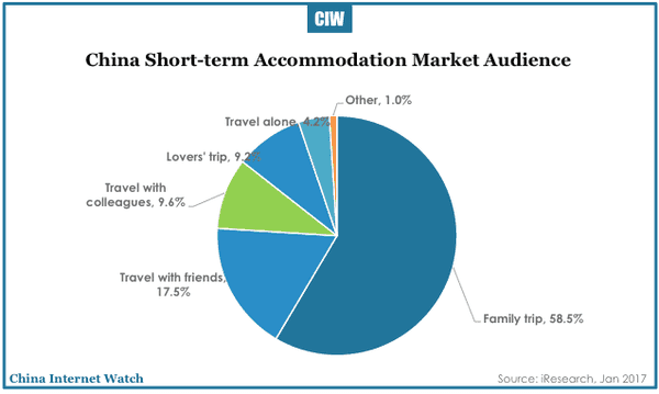 china-short-term-accommodation-rental-2017-02