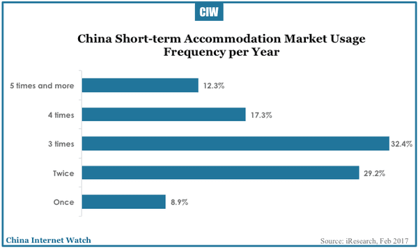 china-short-term-accommodation-rental-2017-03