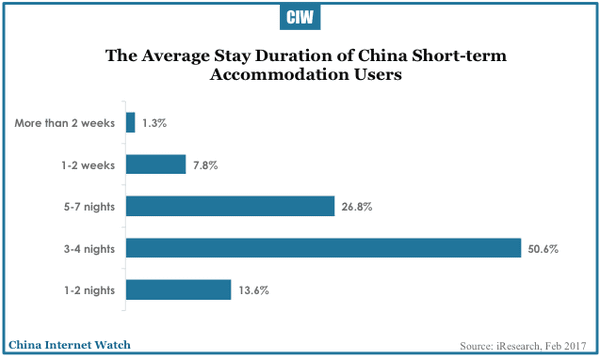 china-short-term-accommodation-rental-2017-04