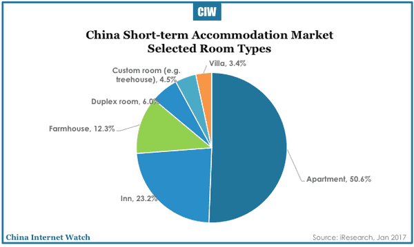 china-short-term-accommodation-rental-2017-05