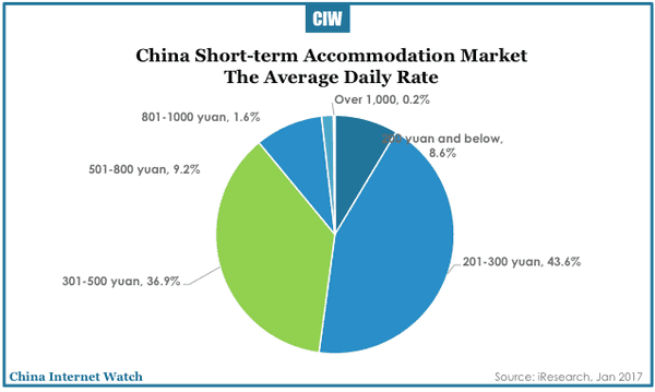 china-short-term-accommodation-rental-2017-06