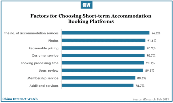 china-short-term-accommodation-rental-2017-08